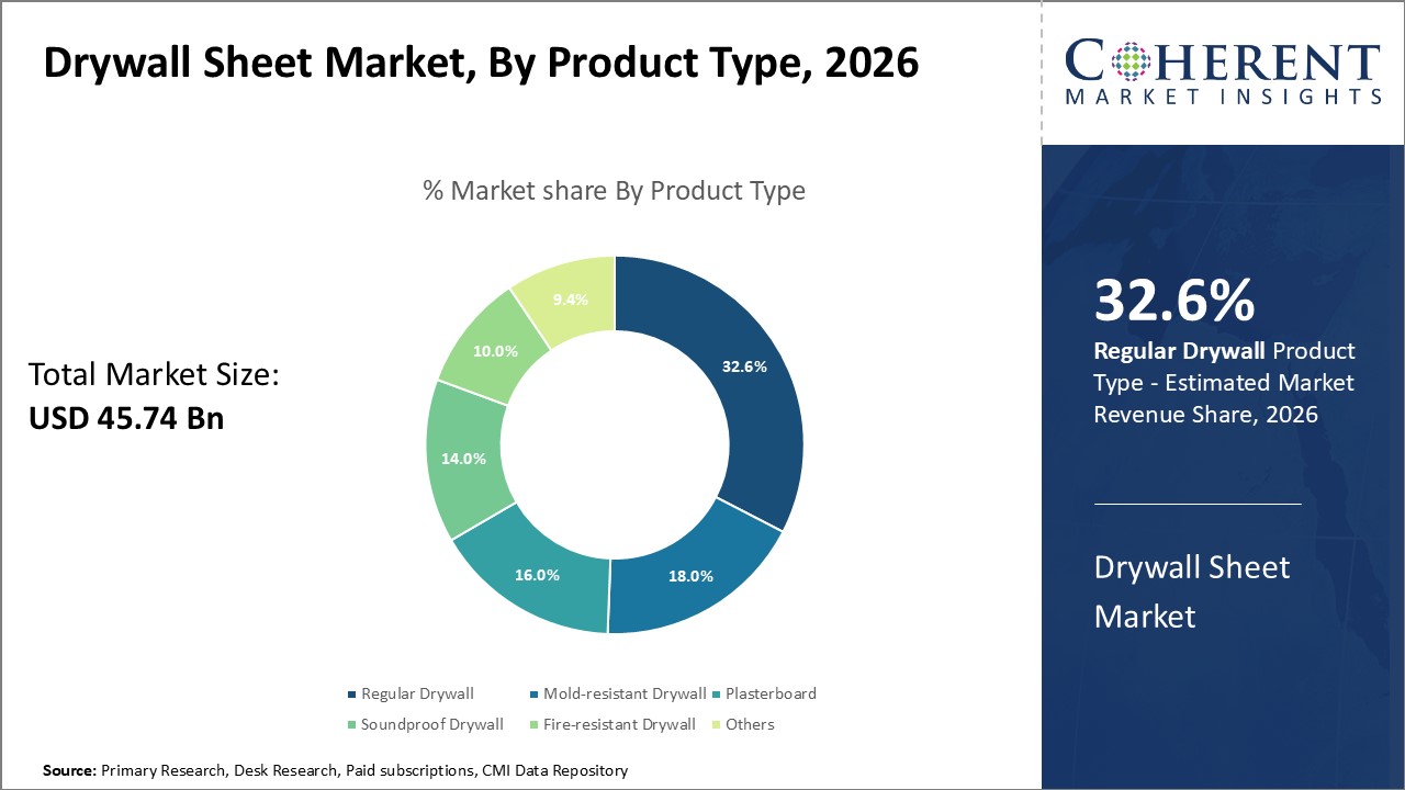 Drywall Sheet Market By Product Type